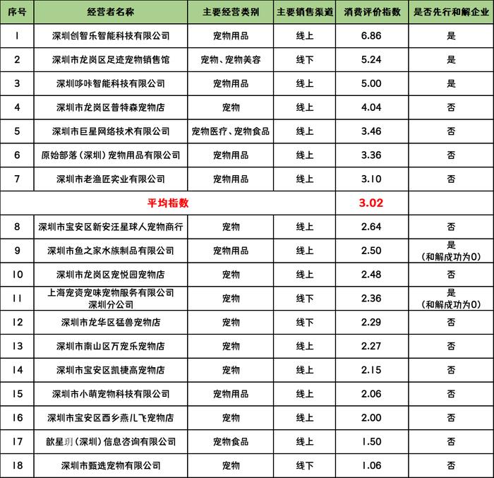 平均分仅3.02分 深圳宠物行业消费评价指数排行榜发布