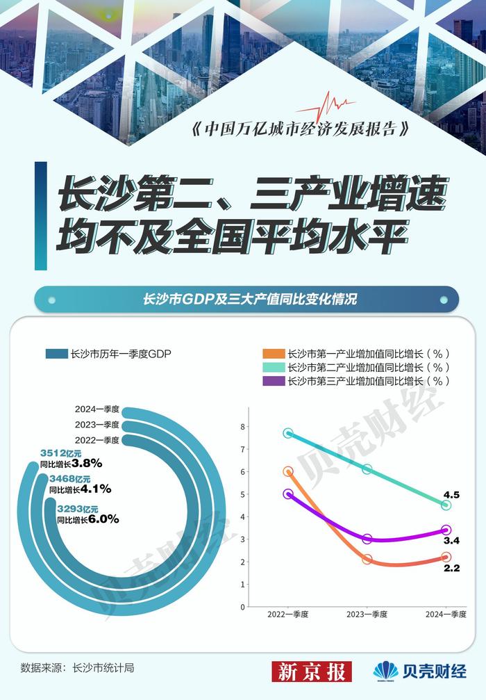 减速城市·长沙|投资乏力、出口重挫 一季度GDP被郑州赶超