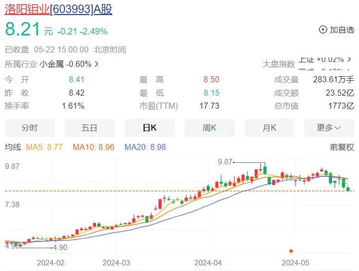 千亿洛阳矿业巨头洛阳钼业陷入逼空风波 疑遭“多头”狙击