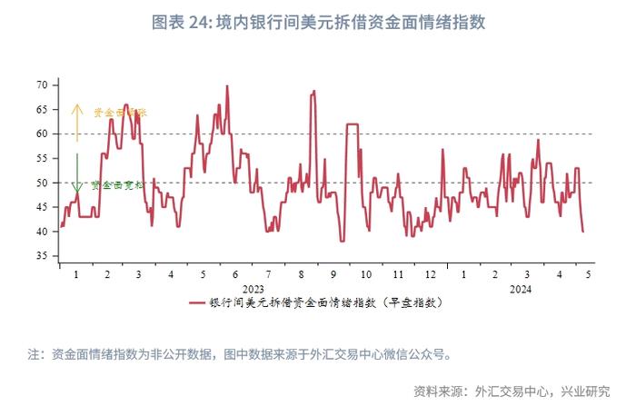 外汇商品 | 美国货币市场基金行为分析——美元货币市场月度观察2024年第五期