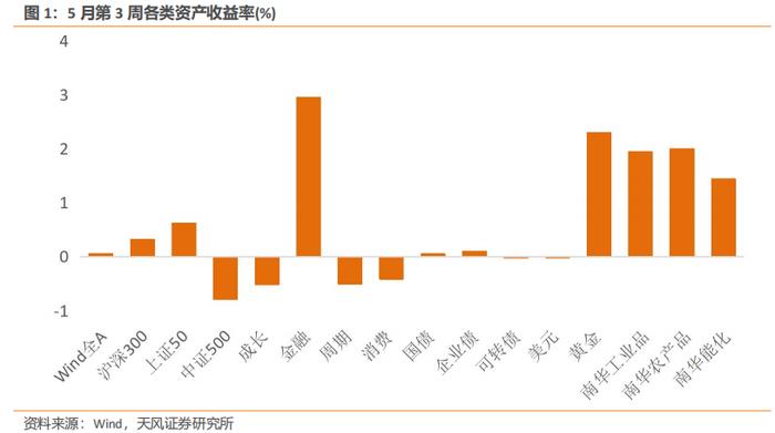 风险定价 | 纳斯达克风险溢价降至历史低位 - 5月W4（天风宏观林彦）