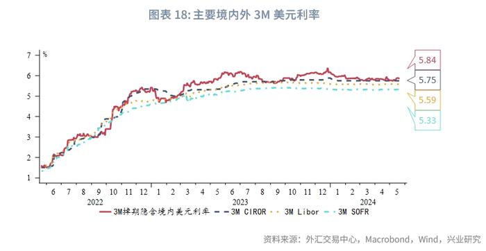 外汇商品 | 美国货币市场基金行为分析——美元货币市场月度观察2024年第五期