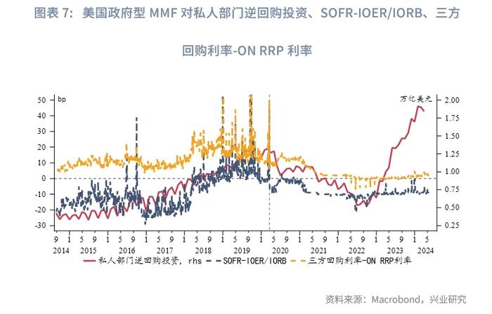 外汇商品 | 美国货币市场基金行为分析——美元货币市场月度观察2024年第五期