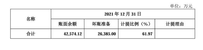 马可波罗踩雷19家开发商计提13亿坏账 外界担忧：或许还有更多坏账在路上