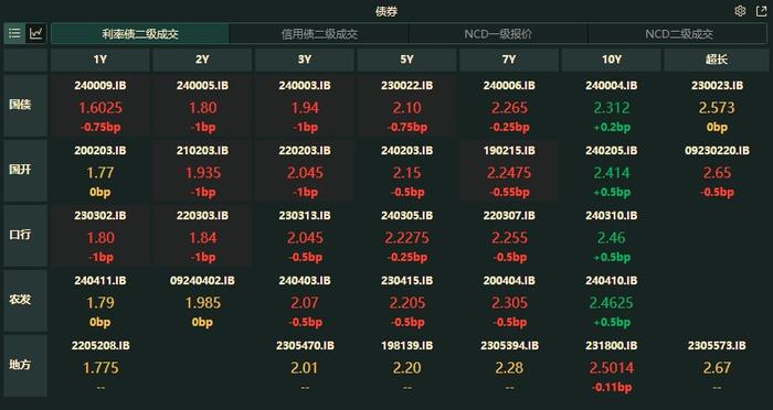 债市收盘|“24特国01”盘中大涨25%，30年国债活跃券下行0.05bp