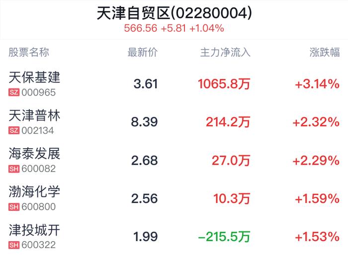 天津自贸区概念盘中拉升，天保基建涨3.14%