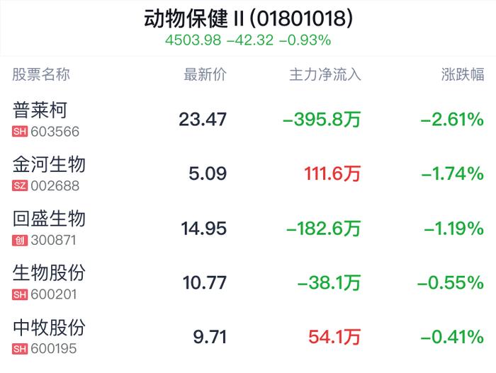 动物保健行业盘中跳水，普莱柯跌2.61%