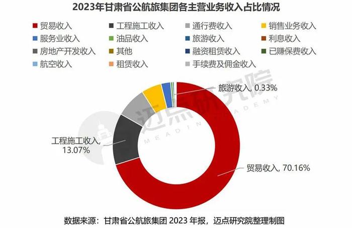 2023年国企文旅集团财务分析报告