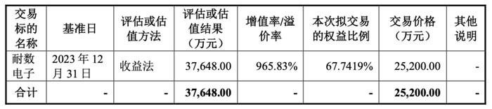 增值率近1000%！普源精电收购耐数电子，风险重重！