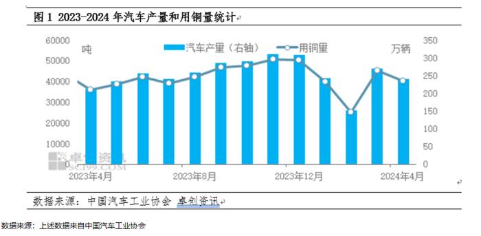 2024年4月汽车用铜量监测