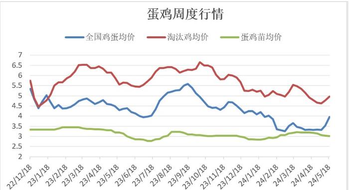 南方将迎来梅雨季 鸡蛋下游需求或将形成压制