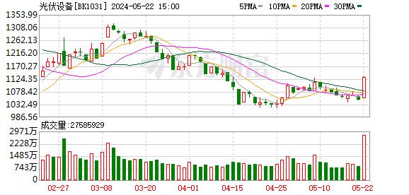 创业板指涨近1% 光伏板块掀起涨停潮