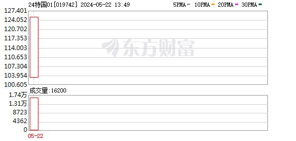 盘中突发 超长期特别国债两次停牌 投资者需理性看待价格波动