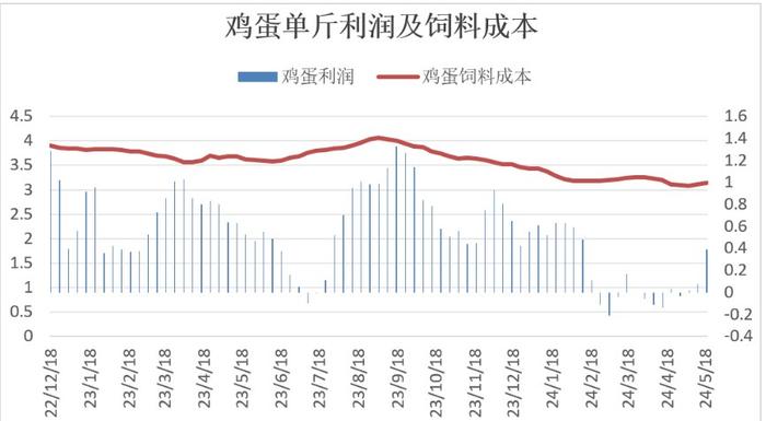 南方将迎来梅雨季 鸡蛋下游需求或将形成压制