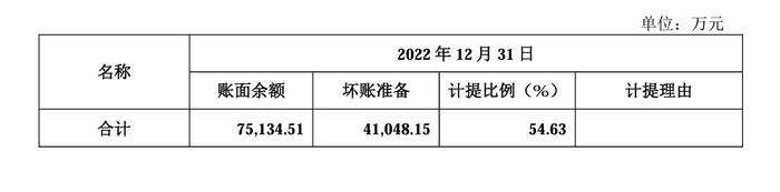 马可波罗踩雷19家开发商计提13亿坏账 外界担忧：或许还有更多坏账在路上