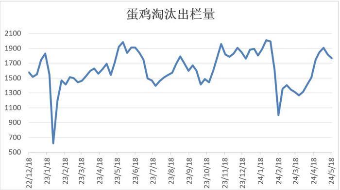 南方将迎来梅雨季 鸡蛋下游需求或将形成压制