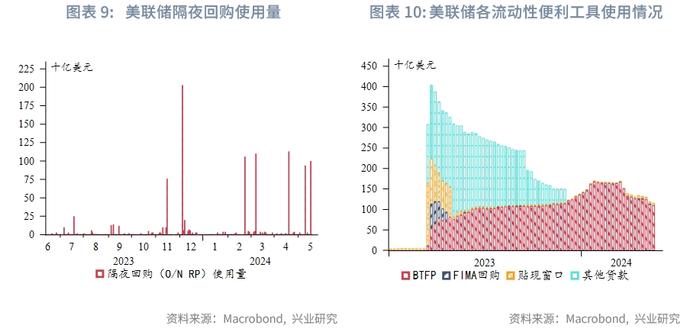 外汇商品 | 美国货币市场基金行为分析——美元货币市场月度观察2024年第五期