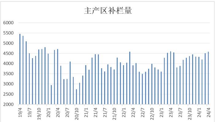 南方将迎来梅雨季 鸡蛋下游需求或将形成压制