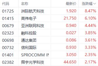 港股三大指数走势分歧 小鹏汽车单日大涨超13%