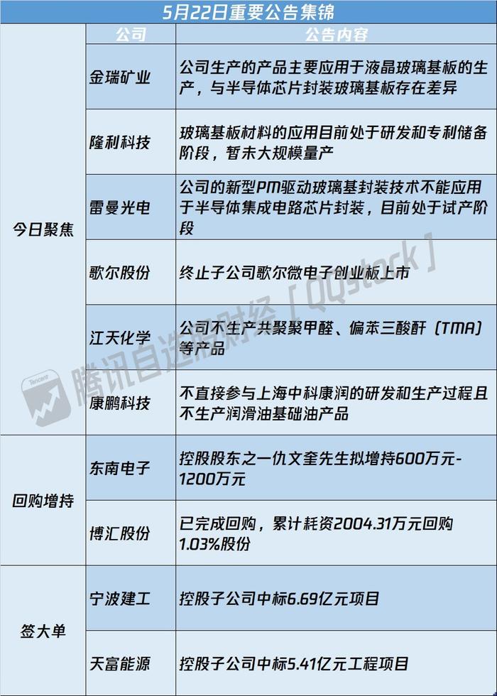 A股公告精选 | “玻璃基”概念再爆发 多家公司提示风险