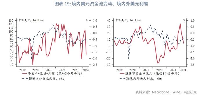 外汇商品 | 美国货币市场基金行为分析——美元货币市场月度观察2024年第五期