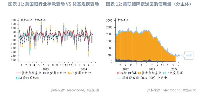 外汇商品 | 美国货币市场基金行为分析——美元货币市场月度观察2024年第五期