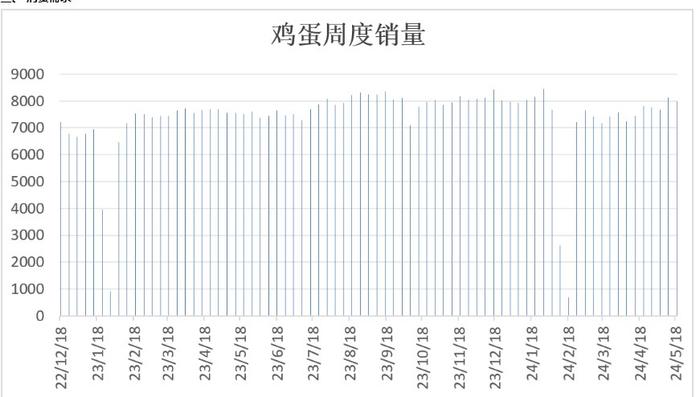 南方将迎来梅雨季 鸡蛋下游需求或将形成压制