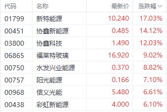 港股三大指数走势分歧 小鹏汽车单日大涨超13%