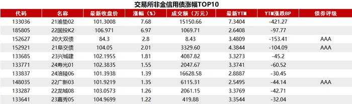 债市收盘|“24特国01”盘中大涨25%，30年国债活跃券下行0.05bp