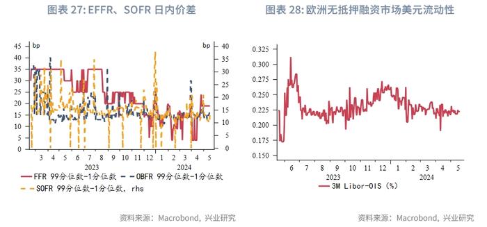 外汇商品 | 美国货币市场基金行为分析——美元货币市场月度观察2024年第五期