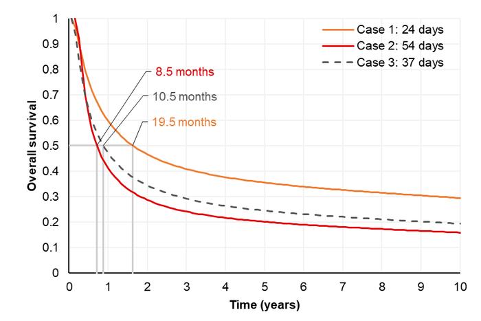 CAR-T细胞治疗期间缩短V2VT，可延长R/R LBCL患者的预期寿命