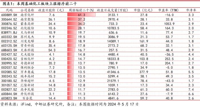 中邮·化工|周观点：R32价格持续上涨，关注制冷剂投资机会