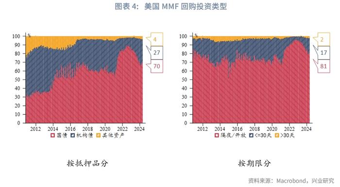 外汇商品 | 美国货币市场基金行为分析——美元货币市场月度观察2024年第五期