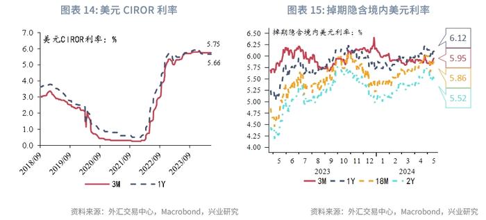 外汇商品 | 美国货币市场基金行为分析——美元货币市场月度观察2024年第五期