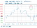 5月22日生意社大豆油基准价为8090.00元/吨