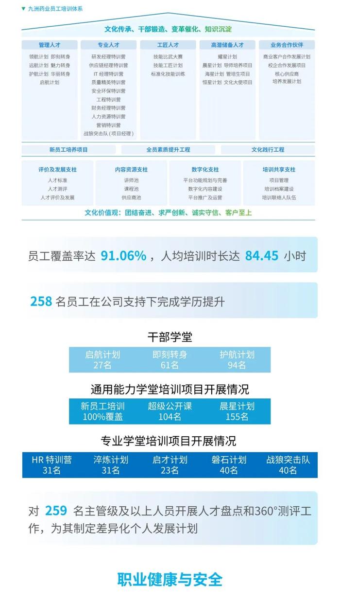 一图读懂 | 九洲药业2023年可持续发展暨ESG报告