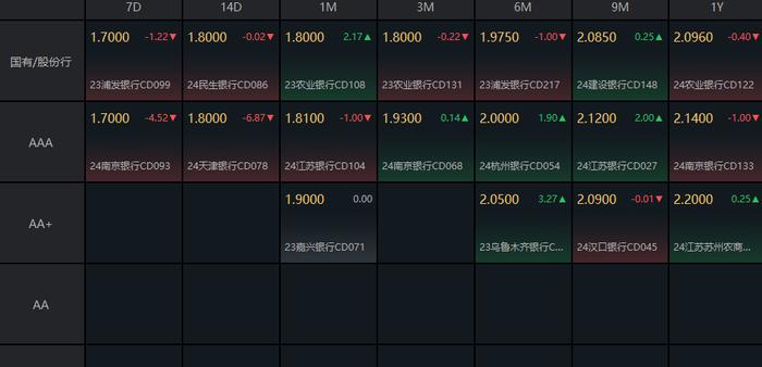 债市收盘|“24特国01”盘中大涨25%，30年国债活跃券下行0.05bp