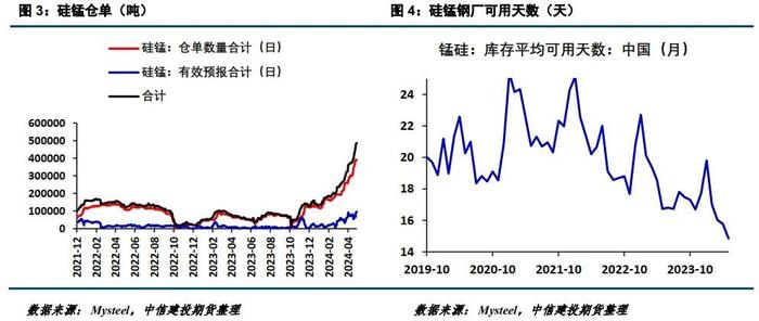 建投黑色 · 硅锰有缺口吗？锰矿对应硅锰成本在哪？