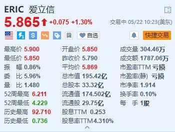 美股异动 | 爱立信1.3% 扩建德克萨斯州智能工厂