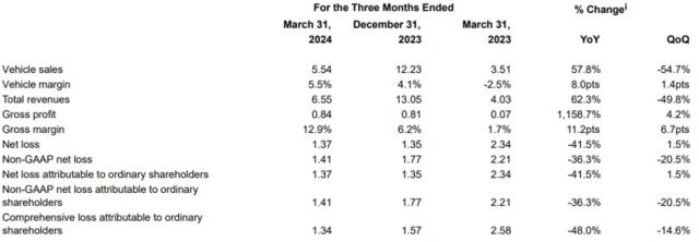 毛利率12.9%，盘中最高涨20%，小鹏是怎么赚钱的？