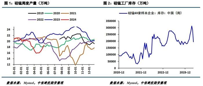 建投黑色 · 硅锰有缺口吗？锰矿对应硅锰成本在哪？