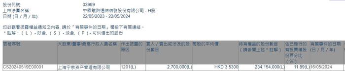 上海宁泉资产管理有限公司减持中国通号(03969)270万股 每股作价3.53港元