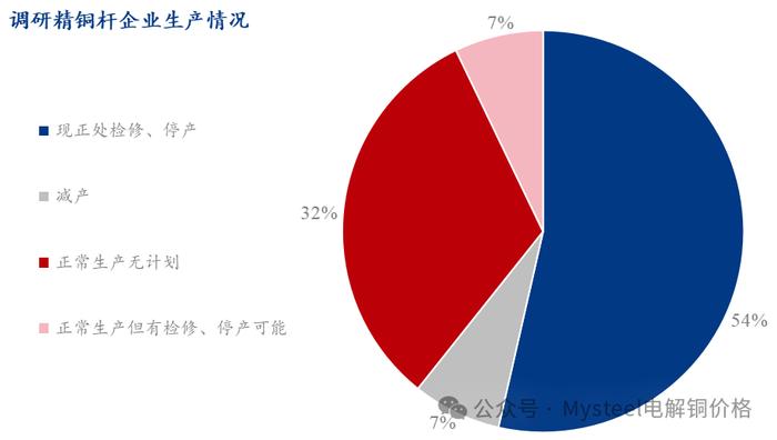 Mysteel：订单下滑削弱精铜杆生产意愿 阶段性检修频次增加