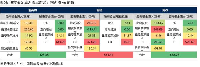 【国信策略】市场成交有所回升，股市资金净流出