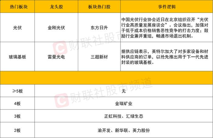 【每日收评】一则消息带动光伏板块久违大涨，地产股冲高回落遭遇炸板潮