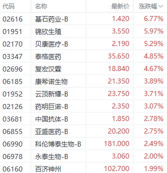 港股三大指数走势分歧 小鹏汽车单日大涨超13%