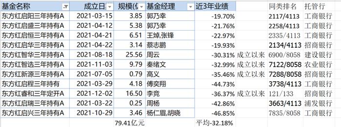 合富永道 l 3年定期权益最渣战队非东方证券资管莫属，平均-32%业绩砸了托管行招行、工行招牌