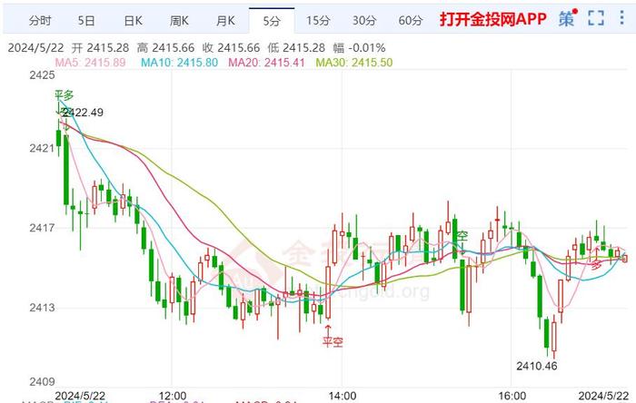 沃勒提振降息预期 黄金日内涨跌维持盘整