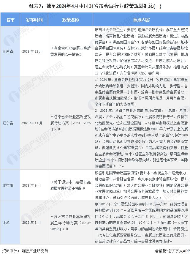 重磅！2024年中国及31省市会展行业政策汇总及解读（全）提升会展业国际化水平