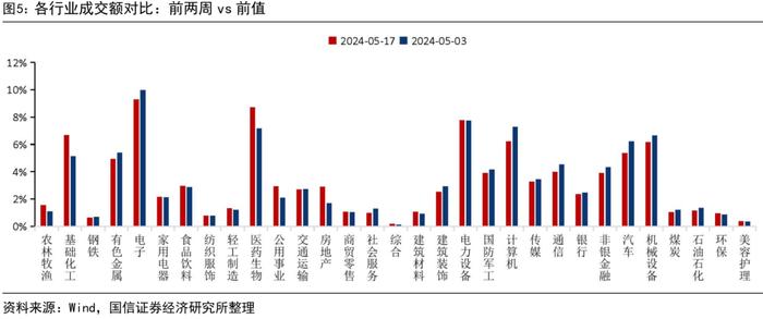 【国信策略】市场成交有所回升，股市资金净流出